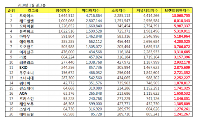 Daftar Top Brand Value Girl Group K-pop Januari 2018