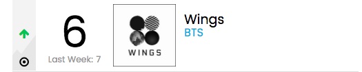 Album \'Wings\' BTS Bertahan di Top 10 Chart Album Dunia Billboard