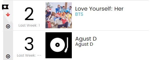 BTS dan Suga Masuk Chart Album Dunia Billboard