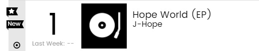 J-Hope Tempati Urutan Pertama