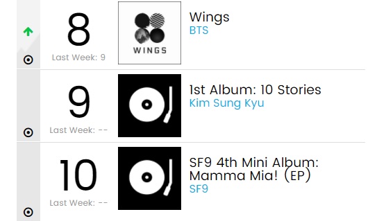 \'Wings\', Album Sunggyu, dan SF9 Masuk Dalam Chart