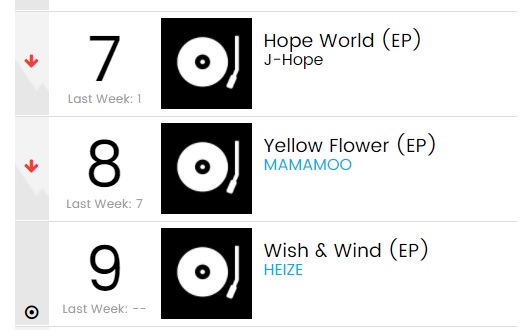 Album J-Hope, Mamamoo dan Heize Masuk Chart