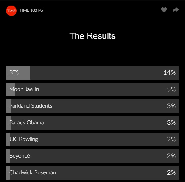 Bangtan Boys Tempati Urutan Pertama di Hasil Voting Sementara Sabtu (31/3)