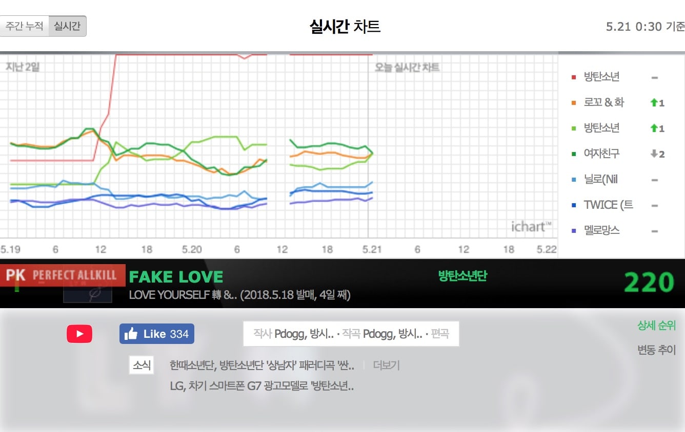 BTS Berhasil Raih Perfect All-Kill Lewat \'Fake Love\'