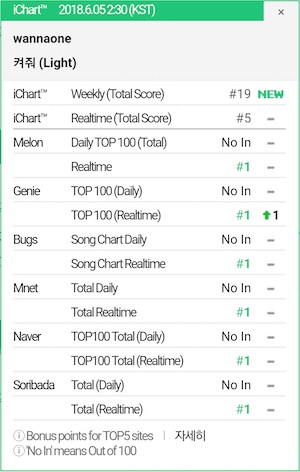 Lagu Baru Wanna One Rajai Chart Real-Time Korea