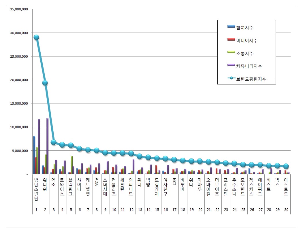 Daftar Ranking Grup K-Pop Dengan Reputasi Brand Terbaik di Bulan Mei 2018