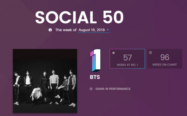 Prestasi Bangtan Boys di Chart Social 50 Billboard