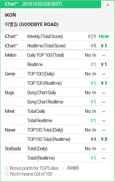 \'Goodbye Road\' iKON Puncaki Chart