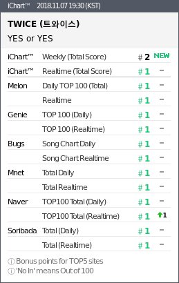 Twice kuasai chart musik