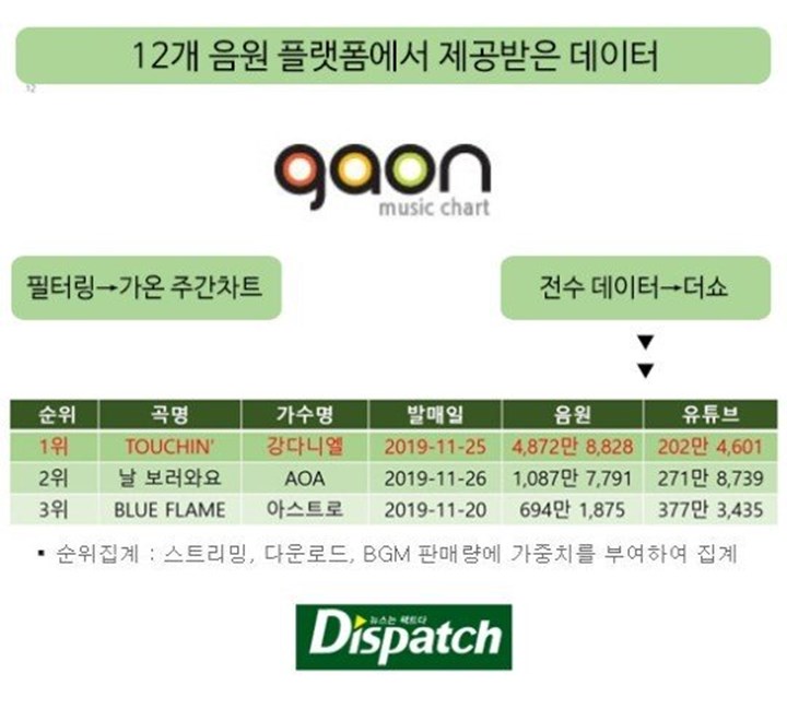 Kang Daniel Sempat Dituding Lakukan Manipulasi Chart, Dispacth Beberkan Kebenaran Data ‘The Show\'
