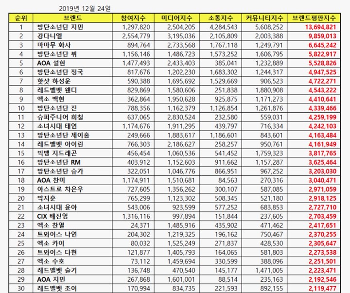 Kang Daniel Masuk Daftar Popularitas Idol K-Pop Bulan Desember Meski Absen, Kuy Cek Nama Idolamu