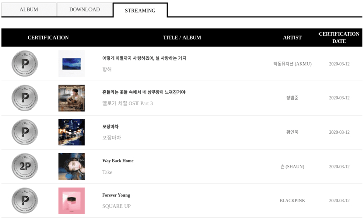 Termasuk BLACKPINK, Karya Musisi K-Pop Ini Terima Sertifikasi Platinum Gaon Chart