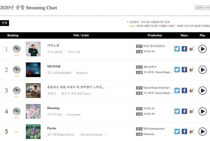 Zico Duduki Chart Digital Tertinggi di Gaon untuk Pertengahan 2020
