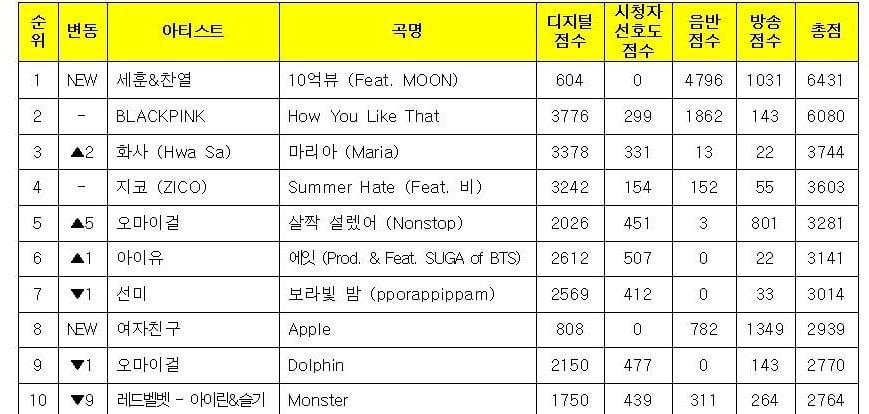 Bukan BLACKPINK, Pemenang ‘Music Bank’ Ternyata EXO-SC ‘1 Billion Views’