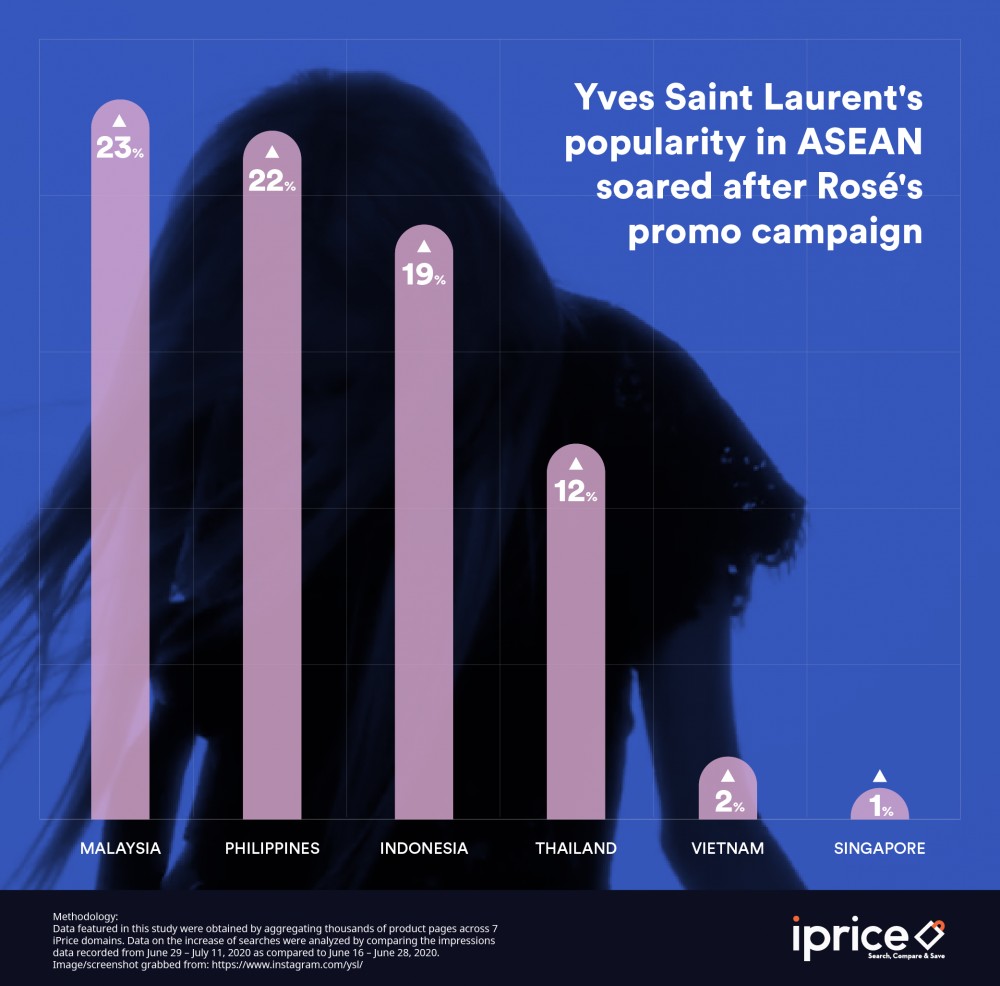 Jadikan Rose Brand Ambassador, Penjualan Merk Yvest Saint Laurent Molonjak Tinggi di Asia Khususnya Indonesia