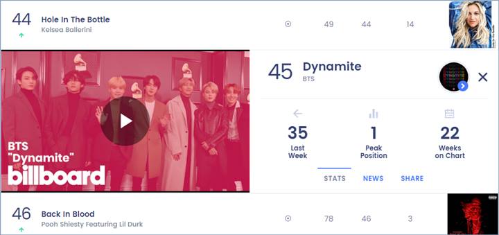 BTS berhasil memecahkan rekor idol grup K-Pop yang berhasil bertahan di tangga nada Billboard di \'Hot 100\' selama berminggu-minggu dengan lagu mereka \'Dynamite\'