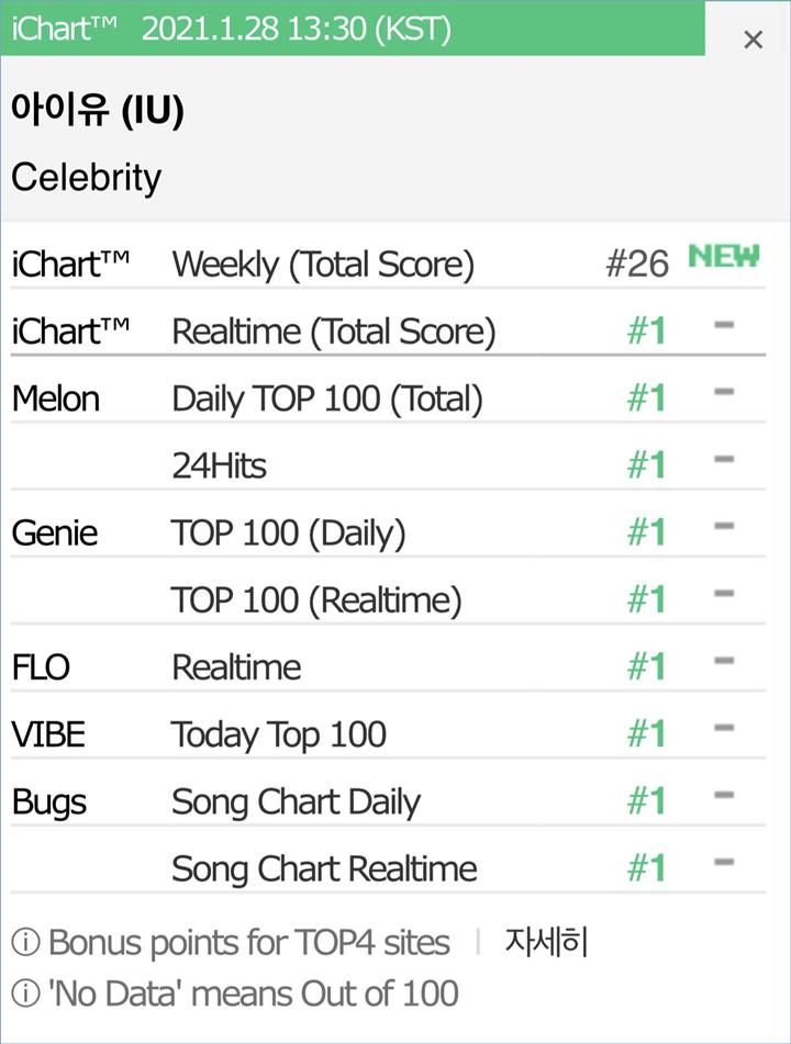 IU berhasil mendapatkan perfect all kill pertama di semua platform musik populer di Korea Selatan untuk lagu barunya yakni \'Celebrity\' hari ini, Kamis (28/1)