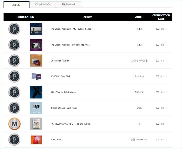 gaon chart merilis sertifikasi untuk kategori album hari ini, kamis (11/2)