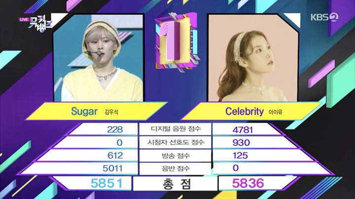 Kim Wooseok meraih kemenangan keduanya atas lagu solo barunya yakni \'Sugar\' di Music Bank hari ini, Jumat (19/2) mengalahkan IU dengan perbedaan nilai sangat tipis