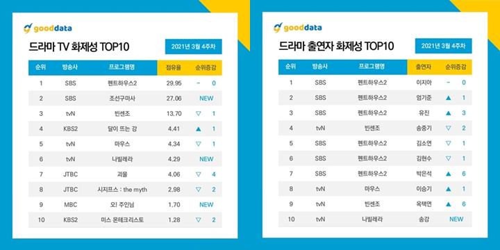 para pemeran drama penthouse mendominasi daftar popularitas menurut dari gooddata