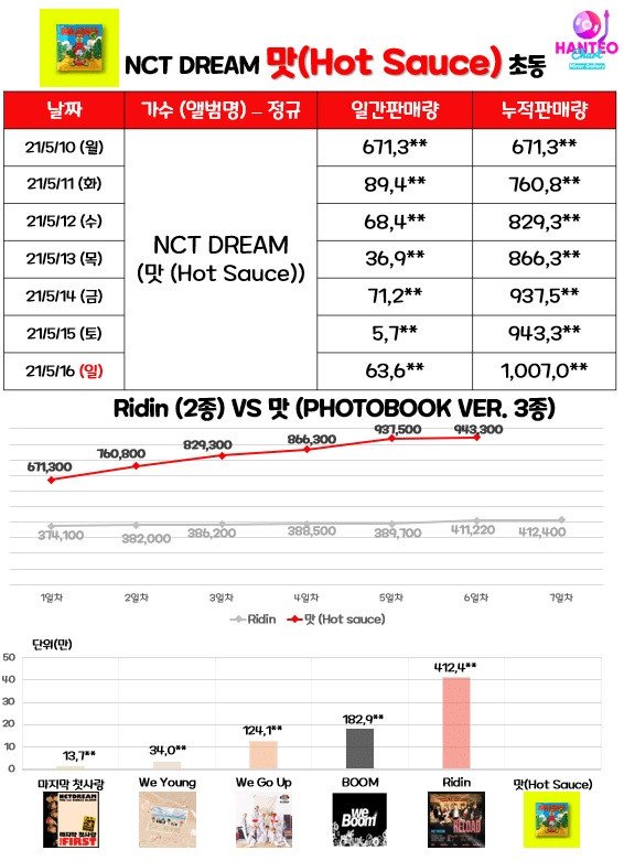 NCT Dream Jadi Artis SM Pertama yang Sukses Jual 1 Juta Album dalam Sepekan di Hanteo