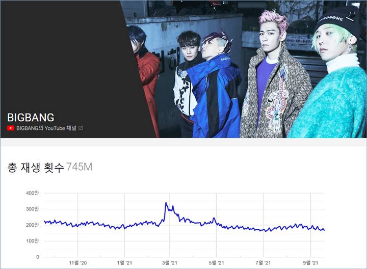 BIGBANG di posisi 7 grup idol pria paling banyak ditonton di YouTube 2020