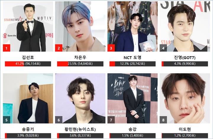 Kim Seon Ho memuncaki daftar aktor terpopuler di vote \'Asia Artist Awards 2021\'