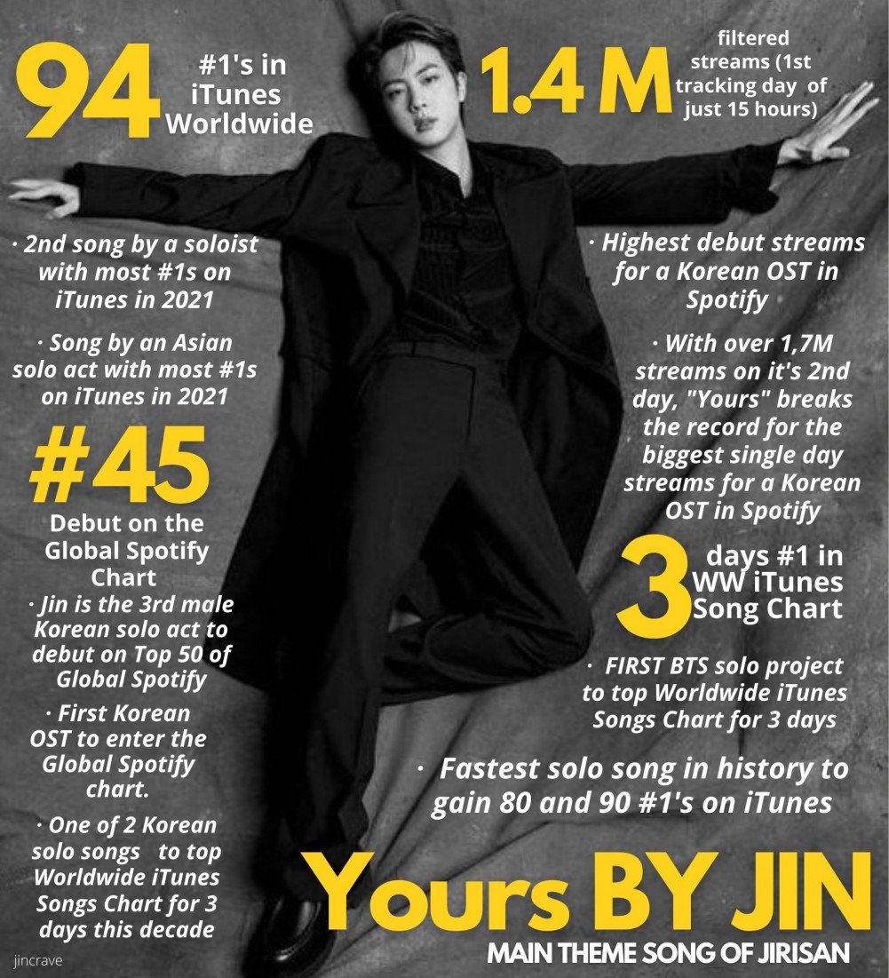 \'Yours\' OST Jirisan Sukses Jadikan Jin BTS Solois Kpop Pertama yang Puncaki Chart Shazam di Jepang