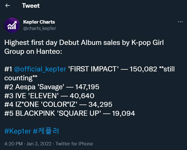 Kep1er berhasil mengalahkan rekor penjualan album hari pertama aespa
