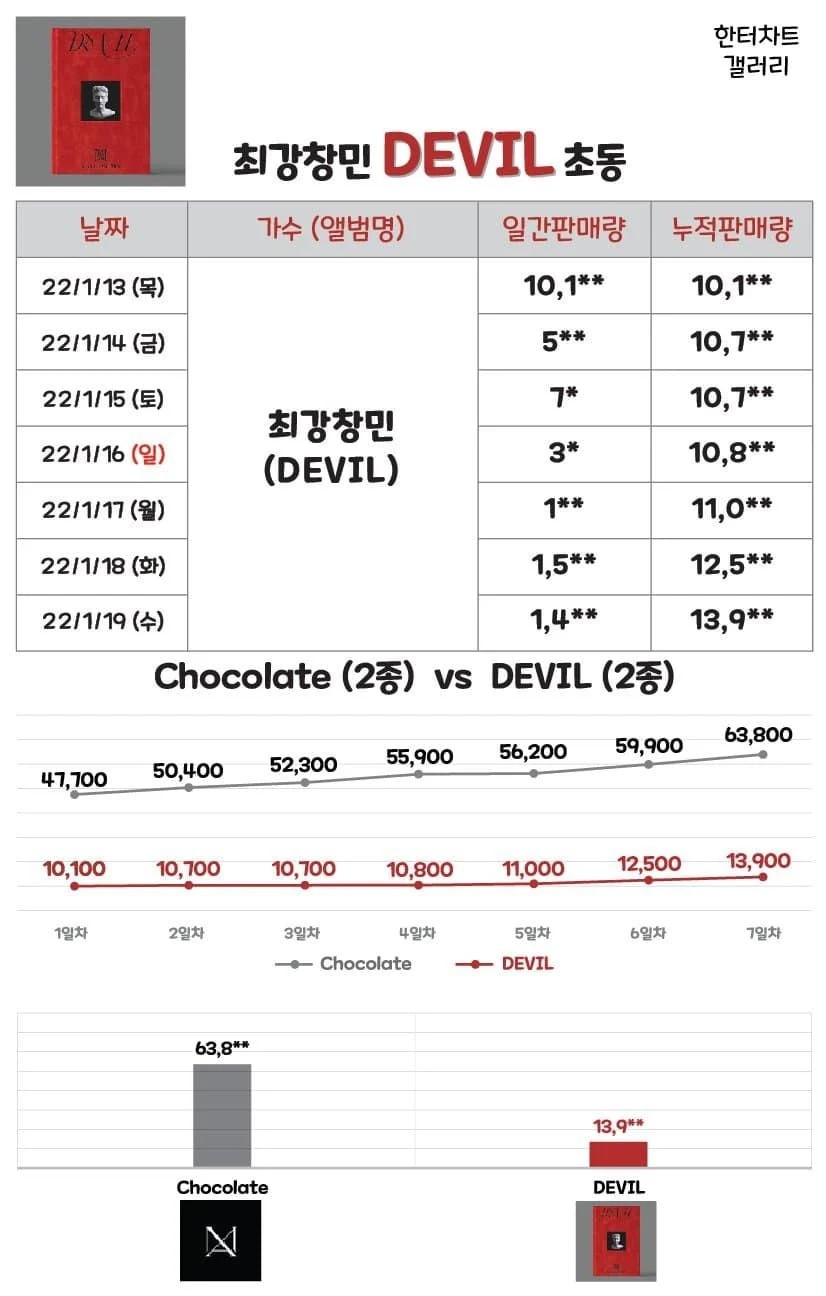 Penjualan Album Changmin TVXQ Menurun Drastis, Netizen: Efek Udah Nikah