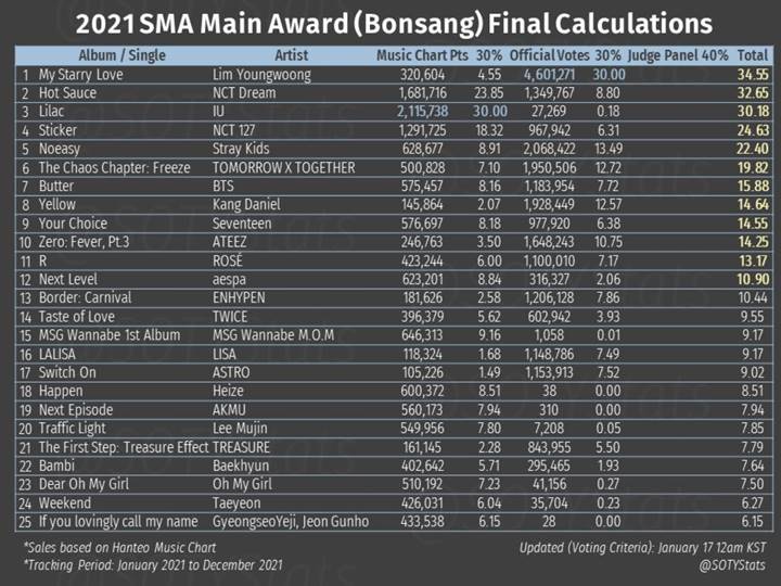 Hasil akhir dari pemenang bonsang di Seoul Music Awards